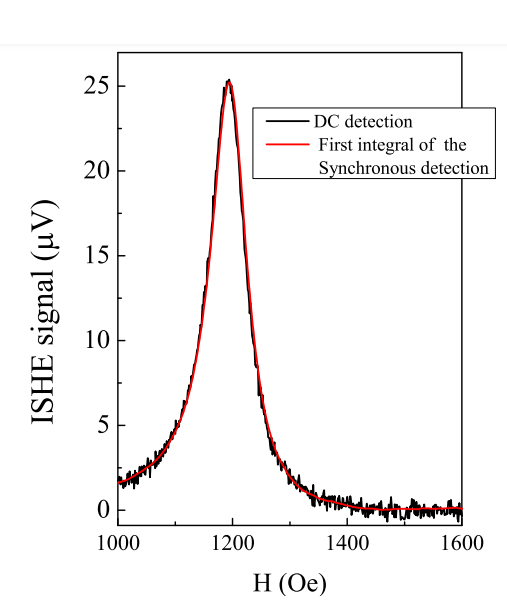 Inverse Spin Hall effect detection