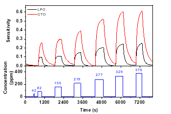 Sensitivity to the addition of acetic acid